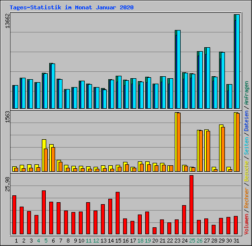 Tages-Statistik im Monat Januar 2020