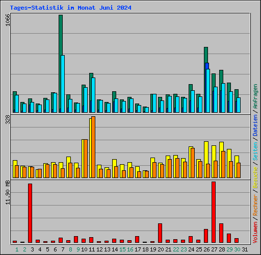Tages-Statistik im Monat Juni 2024
