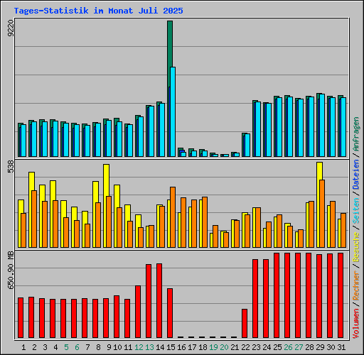 Tages-Statistik im Monat Juli 2025