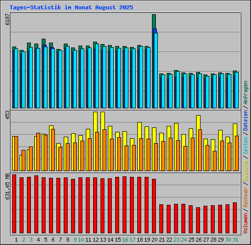 Tages-Statistik im Monat August 2025