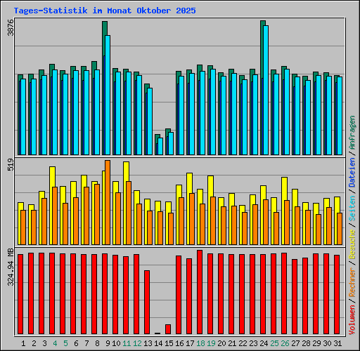 Tages-Statistik im Monat Oktober 2025