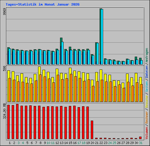 Tages-Statistik im Monat Januar 2026