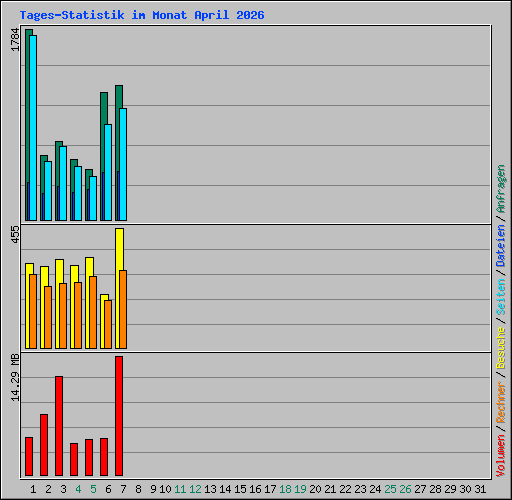 Tages-Statistik im Monat April 2026