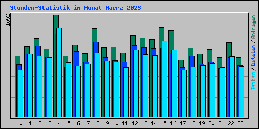 Stunden-Statistik im Monat Maerz 2023