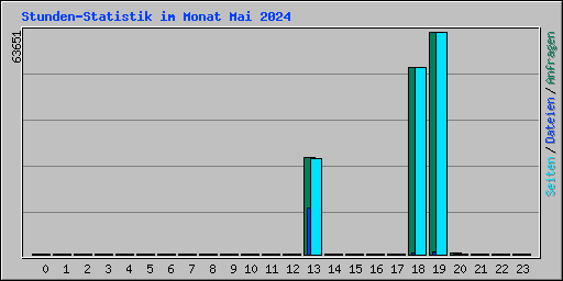 Stunden-Statistik im Monat Mai 2024