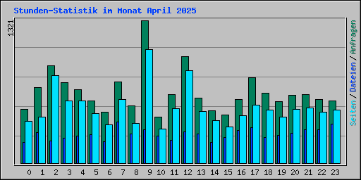 Stunden-Statistik im Monat April 2025