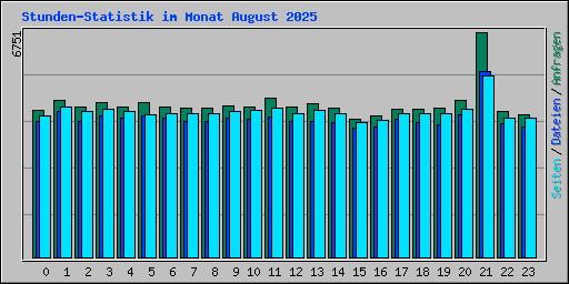 Stunden-Statistik im Monat August 2025