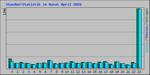 Stunden-Statistik im Monat April 2026