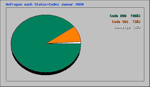 Anfragen nach Status-Codes Januar 2020