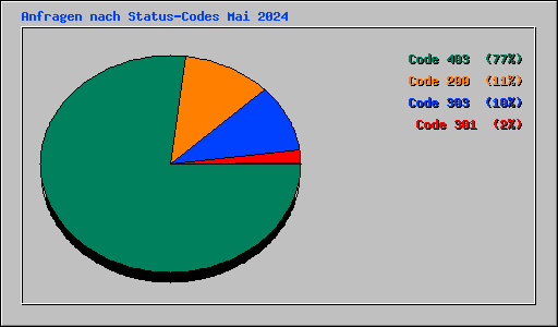 Anfragen nach Status-Codes Mai 2024