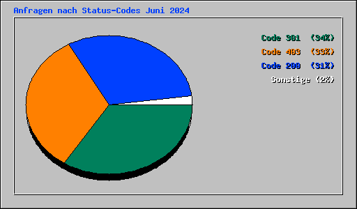 Anfragen nach Status-Codes Juni 2024