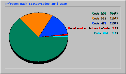 Anfragen nach Status-Codes Juni 2025