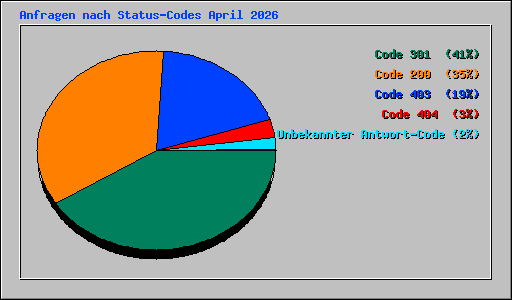 Anfragen nach Status-Codes April 2026