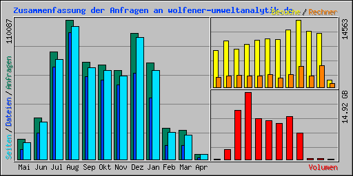 Zusammenfassung der Anfragen an wolfener-umweltanalytik.de